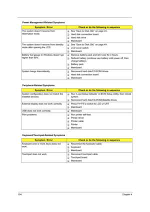 Page 114104Chapter 4
The system doesnt resume from 
hibernation mode.TSee “Save to Disk (S4)” on page 44.
THard disk connection board
THard disk drive
TMainboard
The system doesnt resume from standby 
mode after opening the LCD.
TSee “Save to Disk (S4)” on page 44.
TLCD cover switch
TMainboard
Battery fuel gauge in Windows doesn’t go 
higher than 90%. 
TRemove battery pack and let it cool for 2 hours.
TRefresh battery (continue use battery until power off, then 
charge battery).
TBattery pack
TMainboard
System...