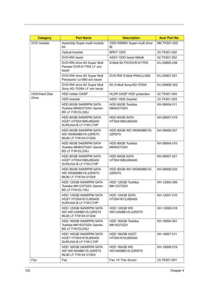 Page 130120Chapter 4
DVD module Assembly Super-multi module 
8XODD NSM8X Super-multi drive 
BI6M.TK501.002
Optical bracket BRKT ODD 33.TK501.002
DVD-RW bezel ASSY ODD bezel SMulti 42.TK501.002
DVD-RW drive 8X Super Mult 
Pioneer DVR-K17RS LF w/o 
bezelS-Mult 8X PIO/DVR-K17RS KU.00805.038
DVD-RW drive 8X Super Mult 
Panasonic UJ-850 w/o bezelDVD-RW S-Mult PAN/UJ-850 KU.00807.051
DVD-RW drive 8X Super Mult 
Sony AD-7530A LF w/o bezel8X S-Mult Sony/AD-7530A KU.0080E.002
HDD/Hard Disk 
DriveHDD holder DASP HLDR DASP...