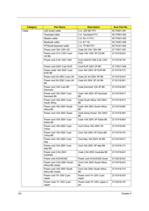 Page 134124Chapter 4
Cable LED board cable C.A. LED BD FFC  50.TK501.001
Touchpad cable C.A. Touchpad FFC  50.TK501.002
Modem cable C.A. RJ-11 FVC  50.TK501.003
Bluetooth cable C.A. B.T HL  50.TK501.006
FP/Scroll keyboard cable C.A. TP BD FFC  50.TKJ01.002
Power cord 10A 125V US Code US 10A 125V BK 27.T30V1.001
Power cord 10 A 125V 3-pin 
US BKCode 10A 125V 3P US BK 27.01518.641
Power cord 2.5A 125V USA Cord USA/W CNS 2.5A 125V 
812127.01518.781
Power cord 220V 3-pin EUR Cord EUR 220V 3P BK 27.T30V1.004
Power...