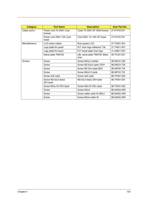 Page 135Chapter 4125
Cable (cont.) Power cord 7A 250V 2-pin 
KoreanCode 7A 250V 2P 1830 Korean 27.01518.531
Power cord 250V 10A 3-pin 
IsraelCord 250V 10~16A 3P Israel 27.01518.761
Miscellaneous LCD screw rubber Rub square LCD 47.TK501.001
Logo plate for panel PLT Acer logo adhesive T.M. 31.T49V1.001
Logo plate for bezel PLT bezel plate Acer logo 31.A46V1.001
Name plate TM4720 LBL name plate TM4720, Biwa-
Acer40.TKJ01.001
Screws Screw Screw M2xL3 (white) 86.00C07.220
Screw Screw M2.5xL6 nylok CR3+ 86.00E33.736...