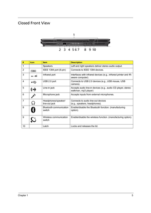 Page 15Chapter 15
Closed Front View
#IconItemDescription
1 Speakers Left and right speakers deliver stereo audio output.
2 IEEE 1394 port (6-pin) Connects to IEEE 1394 devices.
3 Infrared port Interfaces with infrared devices (e.g., infrared printer and IR-
aware computer).
4 USB 2.0 port Connects to USB 2.0 devices (e.g., USB mouse, USB 
camera).
5 Line-in jack Accepts audio line-in devices (e.g., audio CD player, stereo 
walkman, mp3 player)
6 Microphone jack Accepts inputs from external microphones.
7...