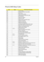 Page 10898Chapter 4
Phoenix BIOS Beep Codes
CodeBeepsPOST Routine Description
02h Verify Real Mode
03h Disable Non-Maskable Interrupt (NMI)
04h Get CPU type
06h Initialize system hardware
08h Initialize chipset with initial POST values
09h Set IN POST flag
0Ah Initialize CPU registers
0Bh Enable CPU cache
0Ch Initialize caches to initial POST values
0Eh Initialize I/O component
0Fh Initialize the local bus IDE
10h Initialize Power Management
11h Load alternate registers with initial POST values
12h Restore CPU...