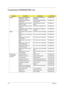 Page 12811 8Chapter 4
Travelmate 4720/4320 FRU List
CategoryPart NameDescriptionAcer Part No.
Adapter Adapter 65W Delta SADP-
65KB DBE LF YellowAdapter 65W Delta SADP-
65KB DBEAP.06501.007
Adapter 65W Delta SADP-
65KB DFA LF ADT 65W Delta SADP-65KB 
DFA LF DeltaAP.06501.013
Adapter 65W Liteon PA-1650-
02WR LF Yellow ADT 65W Liteon PA-1650-
02WRAP.06503.011
Adapter 65W Liteon PA-1650-
02AC LFADT 65W PA-1650-02AC LF AP.06503.016
Adapter 65W Lishin SLS0335A 
19A54LF LF YellowADT 65W Lishin SLS0335A...