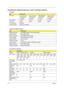 Page 4232Chapter 1
Hardware Specifications and Configurations
Processor
ItemSpecification
CPU type
Intel Core 2 Duo 
T7100 Mobile 
ProcessorIntel Core 2 Duo 
T7300 Mobile 
Processor Intel Core2 Duo 
T7500 Mobile 
Processor  Intel Core 2 Duo 
T7700 Mobile 
Processor 
Clock Speeds 1.8 GHz 2.0 GHz 2.2 GHz 2.4 GHz
L2 Cache 2 MB 4 MB 4 MB 4 MB
Front Side Bus 800 MHz
Socket Interface Socket P (PGA/BGA)
System Board Major Chipsets
ItemSpecification
System core logic Intel GM965 Express + Intel ICH8M chipset
HDD...