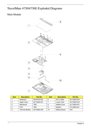 Page 160150Chapter 6
TravelMate 4730/4730G Exploded Diagrams
Main Module
ItemDescriptionPart No.ItemDescriptionPart No.
1 Keyboard KB.INT00.002 6 DC in cable 50.TQ602.004
2 Upper Case 60.TQ602.001 7 Lower Case 60.TQ602.002
3 Mainboard TBD 8 Middle Cover 42.TQ602.001
4 CPU TBD 9 Modem FX.22500.021
5 Thermal Module 60.TQ602.006 10 Battery Board N/A
1
2
3
4
5
6
7
8
9
10 