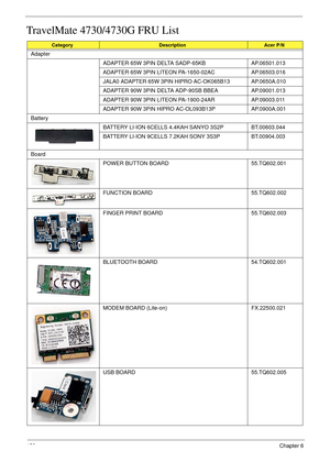 Page 162152Chapter 6
TravelMate 4730/4730G FRU List
CategoryDescriptionAcer P/N
Adapter
ADAPTER 65W 3PIN DELTA SADP-65KB AP.06501.013 
ADAPTER 65W 3PIN LITEON PA-1650-02AC AP.06503.016 
JALA0 ADAPTER 65W 3PIN HIPRO AC-OK065B13 AP.0650A.010
ADAPTER 90W 3PIN DELTA ADP-90SB BBEA AP.09001.013
ADAPTER 90W 3PIN LITEON PA-1900-24AR AP.09003.011
ADAPTER 90W 3PIN HIPRO AC-OL093B13P AP.0900A.001
Battery BATTERY LI-ION 6CELLS 4.4KAH SANYO 3S2P BT.00603.044
BATTERY LI-ION 9CELLS 7.2KAH SONY 3S3P BT.00904.003
Board POWER...