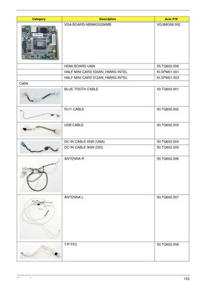 Page 163Chapter 6153
VGA BOARD-NB9MGS256MB VG.9MG06.002
HDMI BOARD-UMA 55.TQ602.006
HALF MINI CARD 533AN_HMWG-INTEL KI.SPM01.001
HALF MINI CARD 512AN_HMWG-INTEL KI.SPM01.003
Cable
BLUE TOOTH CABLE 50.TQ602.001
RJ11 CABLE 50.TQ602.002
USB CABLE 50.TQ602.003
DC-IN CABLE 65W (UMA) 50.TQ602.004
DC-IN CABLE 90W (DIS) 50.TQ602.005
ANTENNA R 50.TQ602.006
ANTENNA L 50.TQ602.007
T/P FFC 50.TQ602.008
CategoryDescriptionAcer P/N 