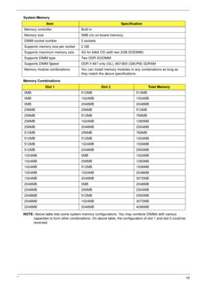 Page 29Chapter 119
System Memory 
Memory Combinations 
NOTE: Above table lists some system memory configurations. You may combine DIMMs with various 
capacities to form other combinations. On above table, the configuration of slot 1 and slot 2 could be 
reversed.
ItemSpecification
Memory controller Built-in 
Memory size 0MB (no on-board memory)
DIMM socket number 2 sockets
Supports memory size per socket 2 GB
Supports maximum memory size 4G for 64bit OS (with two 2GB SODIMM)
Supports DIMM type Two DDR SODIMM...