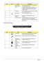 Page 166Chapter 1
Closed Front View
9 Click buttons 
(left, center* and 
right) The left and right buttons function like the left 
and right mouse buttons. 
*The center button serves as Acer Bio-
Protection fingerprint reader supporting Acer 
FingerNav 4-way control function (only for 
certain models).
10 Touchpad Touch-sensitive pointing device which functions 
like a computer mouse.
11 Power button Turns the computer on and off.
12 Easy-launch 
buttonsButtons for launching frequently used 
programs. 
13...