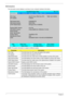 Page 3626Chapter 2
Information
The Information screen displays a summary of your computer hardware information.
NOTE: The system information is subject to different models.
ParameterDescription
CPU Type This field shows the CPU type and speed of the system.
CPU Speed This field shows the speed of the CPU.
HDD Model Name This field shows the model name of HDD installed on primary IDE master.
HDD Serial Number This field displays the serial number of HDD installed on primary IDE master.
ATAPI Model Name This...