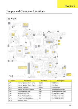 Page 155Chapter 5145
Jumper and Connector Locations
Top View
LocationDescriptionLocationDescription
JP1 Internal Speaker Conn. (Left) JLVDS1 LVDS Conn.
JP2 Internal Speaker Conn. (Right) JMDC1 MDC Conn.
JP3 Internal K/B Conn. JPCM1 PCMCIA Conn.
JP4 Internal Mic. Conn. (analog) SW1 Touch Pad button (Left)
JP5 Function Board Conn. SW2 Touch Pad button (Right)
JP6 Button Board Conn. U10 South Bridge ICH9M
JP7 Touch Pad Board Conn. U18 Clock Generator ICS
JP8 Finger Printer Board Conn. U16 EC/ KBC ENE KB926
JP10...