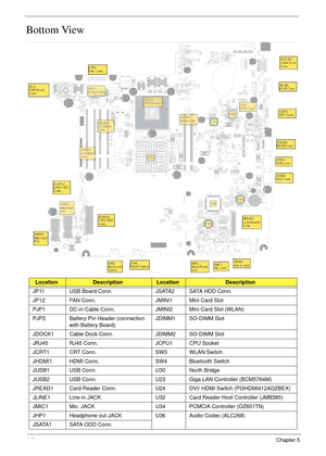 Page 156146Chapter 5
Bottom View
LocationDescriptionLocationDescription
JP11 USB Board Conn. JSATA2 SATA HDD Conn.
JP12 FAN Conn. JMINI1 Mini Card Slot 
PJP1 DC-in Cable Conn. JMINI2 Mini Card Slot (WLAN)
PJP2 Battery Pin Header (connection 
with Battery Board)JDIMM1 SO-DIMM Slot
JDOCK1 Cable Dock Conn. JDIMM2 SO-DIMM Slot
JRJ45 RJ45 Conn. JCPU1 CPU Socket
JCRT1 CRT Conn. SW3 WLAN Switch
JHDMI1 HDMI Conn. SW4 Bluetooth Switch
JUSB1 USB Conn. U30 North Bridge
JUSB2 USB Conn. U23 Giga LAN Controller (BCM5764M)...