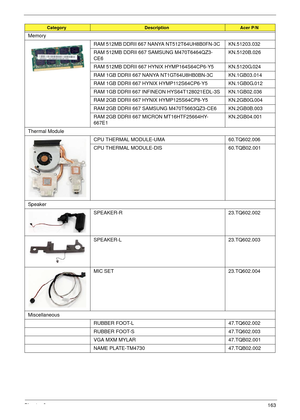 Page 173Chapter 6163
Memory
RAM 512MB DDRII 667 NANYA NT512T64UH8B0FN-3C KN.51203.032 
RAM 512MB DDRII 667 SAMSUNG M470T6464QZ3-
CE6KN.5120B.026
RAM 512MB DDRII 667 HYNIX HYMP164S64CP6-Y5 KN.5120G.024 
RAM 1GB DDRII 667 NANYA NT1GT64U8HB0BN-3C KN.1GB03.014 
RAM 1GB DDRII 667 HYNIX HYMP112S64CP6-Y5 KN.1GB0G.012 
RAM 1GB DDRII 667 INFINEON HYS64T128021EDL-3S KN.1GB02.036 
RAM 2GB DDRII 667 HYNIX HYMP125S64CP8-Y5 KN.2GB0G.004
RAM 2GB DDRII 667 SAMSUNG M470T5663QZ3-CE6 KN.2GB0B.003 
RAM 2GB DDRII 667 MICRON...