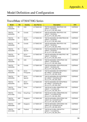 Page 176Appendix A166
Model Definition and Configuration
TravelMate 4730/4730G Series
ModelROCountryAcer Part noDescriptionCPU
TM4730-
842G25Mn PA USA LX.TQ60Z.006 TM4730-842G25Mn VB32TRUS1 MC 
UMACF 1*2G/250/6L/
5R_n2_FP_0.3D_MA_EN33 C2DP8400
TM4730-
842G25Mn PA Canada LX.TQ60Z.001 TM4730-842G25Mn VB32TRCA1 MC 
UMACF 1*2G/250/6L/
5R_n2_FP_0.3D_MA_FR31 C2DP8400
TM4730-
842G25Mn PA A C L A -
Spa n is h LX.TQ60Z.002 TM4730-842G25Mn EM VB32TREA3 MC 
UMACF 1*2G/250/6L/
5R_n2_FP_0.3D_MA_ES22 C2DP8400
TM4730-
842G25Mn...