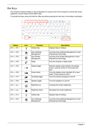 Page 2414Chapter 1
Hot Keys
The computer employs hotkeys or key combinations to access most of the computer’s controls like screen 
brightness, volume output and the BIOS utility.
To activate hot keys, press and hold the  key before pressing the other key in the hotkey combination.
HotkeyIconFunctionDescription
 +  Hotkey help Displays help on hotkeys.
 +  Acer eSettings 
ManagementLaunches Acer eSettings Management in Acer 
Empowering Technology. 
 +  Acer ePower 
ManagementLaunches Acer ePower Management in...