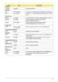 Page 187Appendix B177
LAN Test
Broadcom BCM5764 Broadcom BCM5764
LCD Test
AUO N14.1WXGAG LCD AUO 14.1 WXGA Glare B141EW04-V4 LF 200nit 16ms
AUO N14.1WXGA LCD AUO 14.1 WXGA None Glare B141EW04-V3 LF 200nit 
16ms
Memory Test
NANYA SO1GBII6 SO-DIMM DDRII 667 1GB NT1GT64U8HB0BN-3C (0.09U)
MICRON SO2GBII6 Memory MICRON SO-DIMM DDRII 667 2GB 
MT16HTF25664HY-667E1 LF
NANYA SO512MBII6 Memory NANYA SO-DIMM DDRII 667 512MB 
NT512T64UH8B0FN-3C LF 32*16 0.09um
Modem Test
Lite-On Lite+Con MC4Z 
1.5_3.3V AusLite-On Conexant...