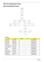 Page 6858Chapter 3
Main Unit Disassembly Process
Main Unit Disassembly Flowchart
Screw List
StepScrewQuantityColorPart No.
Switch Cover M2*3 (NL) 2 MA0000060G0
LCD Module M2.5*8(NL) 4 MA000005YG0
LCD Module M2.5*5 (NL) 2 MA000007YG0 
Upper Cover M2.5*8 (NL) 8 MA000005YG0
Upper Cover M2.5*5 (NL) 7 MA000007YG0 
Touch Pad Bracket M2*3 (NL) 2 MA0000060G0
Launch Board M2*3 (NL) 2 MA0000060G0
Speaker M2*3 (NL) 4 MA0000060G0
I/O Board M2.5*5 (NL) 1 MA000007YG0 
Bluetooth Board M2*3 (NL) 1 MA0000060G0
Modem Module M2*3...