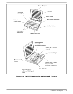 Page 22Cover Latch, Left
Cover Latch, Right
External PS/2 Mouse
or External PS/2 Keypad 
Option
Pentium P54-C Processor
(Internal)
Two PCMCIA Option Slots
1.44MB Floppy Drive
Infra-Red Interface
Built-in Microphone
4mm, 83/84
Key Keyboard
The Point
(Internal Mouse)
Dual Intelligent
Battery Packs
Built-In Speaker
Provisions for up to 24 MB 
of Expansion RAM
(Underneath Floppy Drive)
Audio Inputs and 
Outputs
User Replaceable
810 Hard Drive
(Accessible from bottom)
Color LCD
Figure 1-3  TM5000 Pentium Series...