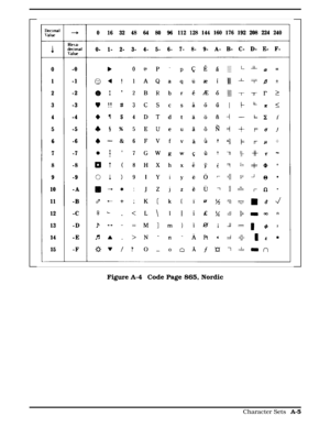 Page 242Figure A-4  Code Page 865, Nordic
  
Character Sets A-5 