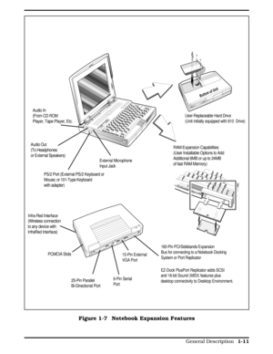 Page 28User-Replaceable Hard Drive
(Unit initially equipped with 810  Drive)
PS/2 Port (External PS/2 Keyboard or 
Mouse; or 101-Type Keyboard 
with adapter)RAM Expansion Capabilities
(User Installable Options to Add
Additional 8MB or up to 24MB
of fast RAM Memory)
External Microphone
Input Jack
Audio In
(From CD ROM
Player, Tape Player, Etc.
Audio Out
(To Headphones
or External Speakers)
EZ-Dock PlusPort Replicator adds SCSI
and 16-bit Sound (MIDI) features plus 
desktop connectivity to Desktop Environment....