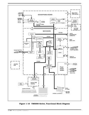 Page 47Figure 1-16  TM5000 Series, Functional Block Diagram
  
1-30 General Description 