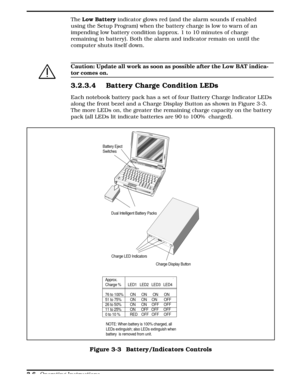Page 87The Low Battery indicator glows red (and the alarm sounds if enabled
using the Setup Program) when the battery charge is low to warn of an
impending low battery condition (approx. 1 to 10 minutes of charge
remaining in battery). Both the alarm and indicator remain on until the
computer shuts itself down.
c
Caution: Update all work as soon as possible after the Low BAT indica-
tor comes on.
3.2.3.4 Battery Charge Condition LEDs
Each notebook battery pack has a set of four Battery Charge Indicator LEDs...