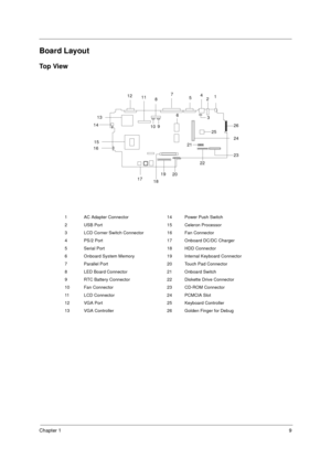 Page 15Chapter 19
Board Layout
To p  Vi e w
1 AC Adapter Connector 14 Power Push Switch
2 USB Port 15 Celeron Processor
3 LCD Corner Switch Connector 16 Fan Connector
4 PS/2 Port 17 Onboard DC/DC Charger
5 Serial Port 18 HDD Connector
6 Onboard System Memory 19 Internal Keyboard Connector
7 Parallel Port 20 Touch Pad Connector
8 LED Board Connector 21 Onboard Switch
9 RTC Battery Connector 22 Diskette Drive Connector
10 Fan Connector 23 CD-ROM Connector
11 LCD Connector 24 PCMCIA Slot
12 VGA Port 25 Keyboard...