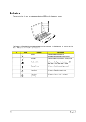 Page 2014Chapter 1
Indicators
The computer has six easy-to-read status indicators (LEDs) under the display screen.
The Power and Standby indicators are visible even when you close the display cover so you can see the 
status of the computer while the cover is closed.
#IconFunctionDescription
1 Power Lights when the computer is on.
Blinks when a battery-low condition occurs.
2 Standby Lights when the computer enters Standby mode.
3 Media Activity Lights when the floppy drive, hard disk or CD-
ROM drive or...
