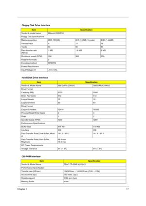 Page 23Chapter 117
Floppy Disk Drive Interface
ItemSpecification
Vendor & model name Mitsumi D353F3X
Floppy Disk Specifications
Media recognition 2DD (720KB) 2HD (1.2MB, 3-mode) 2HD (1.44MB)
Sectors/track 9 15 18
Tracks 80 80 80
Data transfer rate 
(Kbit/s)1 MB 1.6 MB 2 MB
Rotational speed (RPM) 300 360 300
Read/write heads 2
Encoding method MFM/FM
Power Requirement
Input Voltage (V) +5V ±10%
Hard Disk Drive Interface
ItemSpecification
Vendor & Model Name IBM DARA 206000 IBM DARA 209000
Drive Format
Capacity...