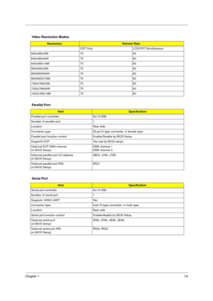 Page 25Chapter 119
Video Resolution Modes
ResolutionRefresh Rate
CRT Only LCD/CRT Simultaneous
640x480x256 75 60
640x480x64K 75 60
640x480x16M 75 60
800x600x256 75 60
800X600X64K 75 60
800X600X16M 75 60
1024x768x256 75 60
1024x768x64K 75 60
1024x768x16M 75 60
Parallel Port
ItemSpecification
Parallel port controller ALI 5135B
Number of parallel port 1
Location Rear side
Connector type 25-pin D-type connector, in female type
Parallel port function control Enable/Disable by BIOS Setup
Supports ECP  Yes (set by...