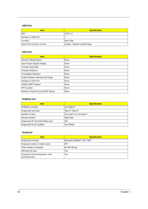 Page 2620Chapter 1
USB Port
ItemSpecification
HCl UHCl 1.0
Number of USB Port 1
Location Rear Side
Serial Port Function Control Enable / Disable by BIOS Stup
IrDA Port
ItemSpecification
Vendor & Model Name None
Input Power Supply Voltage None
Transfer Data Rate None
Transfer Distance None
Compatible Standard None
Output Radiant Intensity Half Angle None
Number of IrDA Port None
16550 UART Support None
FIR Location None
Selection Serial Port (by BIOS Setup) None
PCMCIA Port
ItemSpecification
PCMCIA controller O2...