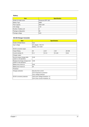 Page 27Chapter 121
Battery
ItemSpecification
Vendor & model name Panasonic BTP-1831
Battery Type NiMH
Pack capacity 3500 mAH
Cell voltage 1.2V
Number of battery cell 8
Package configuration 8S
Package voltage 9.6V
DC-DC/Charger Converter
ItemSpecification
Vendor & Model Name Acer
Input voltage AC adapter: 19V-21V
Battery: 12V-16.8V
DC/DC converter output
Output Rating 5V 3.3V 12V 5V SB
Current (w/load, A) 0~2 0~3.5 0~0.25 0.02
Charger output
Normal charge (charge while 
system is not operative)2.2A 
Background...