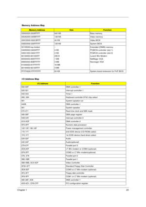 Page 31Chapter 125
Memory Address Map
Memory AddressSizeFunction
00000000-0009FFFF 640 KB  Base memory
000A0000-000BFFFF 128 KB Video memory
000C0000-000CBFFF 40 KB Video BIOS
000E0000-000FFFFF 128 KB System BIOS
00100000-top limited
04000000-04000FFF
04001000-04001FFF
80100000-801000FF
80500000-805FFFFF
80800000-80BFFFFF
81000000-81FFFFFF
82100000-82100FFF--
4 KB
4 KB
256 B
1 MB
3 MB
16 MB
4 MBExtended (DIMM) memory
PCMCIA controller (slot 1)
PCMCIA controller (slot 2)
Lucent Win Modem
NetMagic VGA
Neomagic...