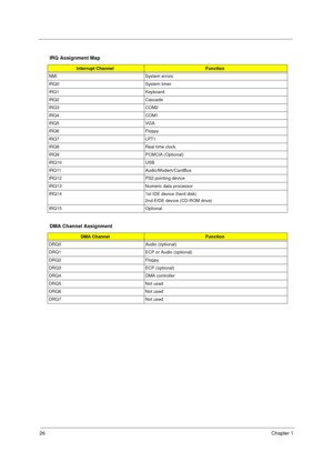 Page 3226Chapter 1
IRQ Assignment Map
Interrupt ChannelFunction
NMI System errors
IRQ0 System timer
IRQ1 Keyboard
IRQ2 Cascade
IRQ3 COM2
IRQ4 COM1
IRQ5 VGA
IRQ6 Floppy
IRQ7 LPT1
IRQ8 Real time clock
IRQ9 PCMCIA (Optional)
IRQ10 USB
IRQ11 Audio/Modem/CardBus
IRQ12 PS2 pointing device
IRQ13 Numeric data processor
IRQ14 1st IDE device (hard disk)  
2nd EIDE device (CD-ROM drive)
IRQ15 Optional
DMA Channel Assignment
DMA ChannelFunction
DRQ0 Audio (optional)
DRQ1 ECP or Audio (optional)
DRQ2 Floppy
DRQ3 ECP...