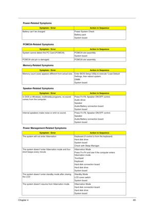 Page 71Chapter 465
Battery can’t be charged Power System Check 
Battery pack
System board
PCMCIA-Related Symptoms
Symptom / ErrorAction in Sequence
System cannot detect the PC Card (PCMCIA)  PCMCIA slot assembly
System board
PCMCIA slot pin is damaged. PCMCIA slot assembly
Memory-Related Symptoms
Symptom / ErrorAction in Sequence
Memory count (size) appears different from actual size. Enter BIOS Setup Utility to execute “Load Default 
Settings, then reboot system.
DIMM
System board
Speaker-Related Symptoms...