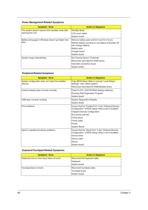 Page 7266Chapter 4
The system doesnt resume from standby mode after 
opening the LCD.Standby Mode
LCD cover switch
System board
Battery fuel gauge in Windows doesn’t go higher than 
90%. Remove battery pack and let it cool for 2 hours.
Refresh battery (continue to use battery until power off, 
then charge battery).
Battery pack
Charger board
System board
System hangs intermittently. Set Thermal Sensor Threshold. 
Reconnect hard disk/CD-ROM drives. 
Hard disk connection board
System board
Peripheral-Related...