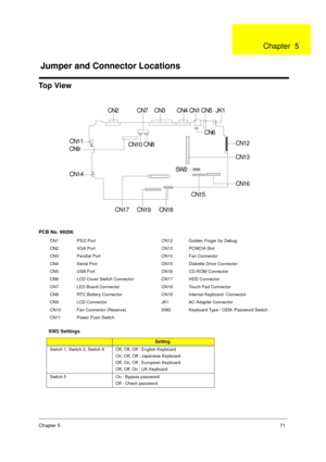 Page 77Chapter 571
To p  Vi e w
PCB No. 99206
CN1 PS/2 Port CN12 Golden Finger for Debug
CN2 VGA Port CN13 PCMCIA Slot
CN3 Parallel Port CN14 Fan Connector
CN4 Serial Port CN15 Diskette Drive Connector
CN5 USB Port CN16 CD-ROM Connector
CN6 LCD Cover Switch Connector CN17 HDD Connector
CN7 LED Board Connector CN18 Touch Pad Connector
CN8 RTC Battery Connector CN19 Internal Keyboard  Connector
CN9 LCD Connector JK1 AC Adapter Connector
CN10 Fan Connector (Reserve) SW2 Keyboard Type / OEM /Password Switch
CN11...