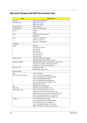 Page 9690Appendix B
Microsoft Windows 98 ACPI Environment Test
ItemsSpecifications
Processor Intel Celeron 366/433/466
Hard Disk Drive IBM 9.5mm 6.0 GB
IBM 9.5mm 9.0 GB
Floppy Disk Drive Mitsumi D353F3
CD-ROM Drive TEAC CD-224E-A26 24X
Memory 32 MB
64 MB
Power Panasonic Ni-MH battery 8cell
Delta 60W
LCD Hitachi 12.1” SVGA TFT
IBM 12.1” SVGA TFT
Sharp 12.1” SVGA DSTN
I/O Adapter
Display IBM G42
9514-B04 TFT monitor
AcerView 76i
AcerView 98i
Color monitor V70
20” color monitor
Flex Scan E35F
PCMCIA - SCSI Adaptec...