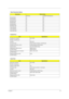 Page 25Chapter 119
Video Resolution Modes
ResolutionRefresh Rate
CRT Only LCD/CRT Simultaneous
640x480x256 75 60
640x480x64K 75 60
640x480x16M 75 60
800x600x256 75 60
800X600X64K 75 60
800X600X16M 75 60
1024x768x256 75 60
1024x768x64K 75 60
1024x768x16M 75 60
Parallel Port
ItemSpecification
Parallel port controller ALI 5135B
Number of parallel port 1
Location Rear side
Connector type 25-pin D-type connector, in female type
Parallel port function control Enable/Disable by BIOS Setup
Supports ECP  Yes (set by...