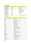 Page 31Chapter 125
Memory Address Map
Memory AddressSizeFunction
00000000-0009FFFF 640 KB  Base memory
000A0000-000BFFFF 128 KB Video memory
000C0000-000CBFFF 40 KB Video BIOS
000E0000-000FFFFF 128 KB System BIOS
00100000-top limited
04000000-04000FFF
04001000-04001FFF
80100000-801000FF
80500000-805FFFFF
80800000-80BFFFFF
81000000-81FFFFFF
82100000-82100FFF--
4 KB
4 KB
256 B
1 MB
3 MB
16 MB
4 MBExtended (DIMM) memory
PCMCIA controller (slot 1)
PCMCIA controller (slot 2)
Lucent Win Modem
NetMagic VGA
Neomagic...