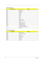 Page 3226Chapter 1
IRQ Assignment Map
Interrupt ChannelFunction
NMI System errors
IRQ0 System timer
IRQ1 Keyboard
IRQ2 Cascade
IRQ3 COM2
IRQ4 COM1
IRQ5 VGA
IRQ6 Floppy
IRQ7 LPT1
IRQ8 Real time clock
IRQ9 PCMCIA (Optional)
IRQ10 USB
IRQ11 Audio/Modem/CardBus
IRQ12 PS2 pointing device
IRQ13 Numeric data processor
IRQ14 1st IDE device (hard disk)  
2nd EIDE device (CD-ROM drive)
IRQ15 Optional
DMA Channel Assignment
DMA ChannelFunction
DRQ0 Audio (optional)
DRQ1 ECP or Audio (optional)
DRQ2 Floppy
DRQ3 ECP...