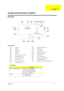 Page 77Chapter 571
To p  Vi e w
PCB No. 99206
CN1 PS/2 Port CN12 Golden Finger for Debug
CN2 VGA Port CN13 PCMCIA Slot
CN3 Parallel Port CN14 Fan Connector
CN4 Serial Port CN15 Diskette Drive Connector
CN5 USB Port CN16 CD-ROM Connector
CN6 LCD Cover Switch Connector CN17 HDD Connector
CN7 LED Board Connector CN18 Touch Pad Connector
CN8 RTC Battery Connector CN19 Internal Keyboard  Connector
CN9 LCD Connector JK1 AC Adapter Connector
CN10 Fan Connector (Reserve) SW2 Keyboard Type / OEM /Password Switch
CN11...