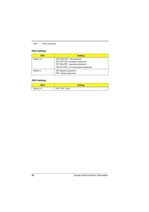 Page 10496 Jumper and Connector Information 
CN17 FDD Connector
SW3 Settings
SW3Setting
Switch 3:1 OFF,OFF,OFF: US keyboard
OFF,OFF,ON: European keyboard
OFF,ON,OFF: Japanese keyboard
ON,OFF,OFF: US International keyboard 
Switch 4 ON: Bypass password
OFF: Check password
SW4 Settings
SW2Setting
Switch 2:1 OFF, OFF: Acer 