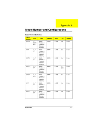 Page 125Appendix A 117
Model Number Definitions
Model 
NumberLCDCPUMemoryHDDCDBattery 
510DX 12.1” 
DSTN 
HPA  Mobile 
Pentium II 
Processor 
-Celeron-
300 MHz32MB 4.3GB 24x Li-Ion
510T 12.1” 
TFTMobile 
Pentium II 
Processor 
-Celeron-
300 MHz32MB 4.3GB 24x Li-Ion
510TE 13.3” 
TFTMobile 
Pentium II 
Processor 
-Celeron-
300 MHz64MB 4.3GB 24x Li-Ion
510TEV 13.3” 
TFTMobile 
Pentium II 
Processor 
-Celeron-
300 MHz64MB 4.3GB 2X 
DVDLi-Ion
511DX 12.1” 
HPAMobile 
Pentium II 
Processor 
-Celeron-
333 MHz32MB 4.3GB...