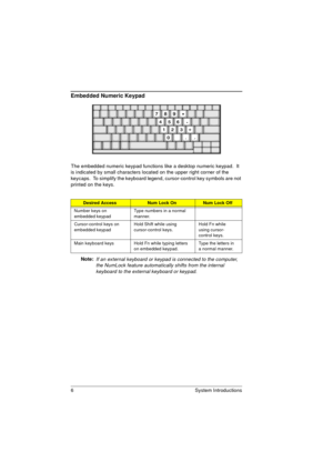 Page 146 System Introductions
Embedded Numeric Keypad
The embedded numeric keypad functions like a desktop numeric keypad.  It 
is indicated by small characters located on the upper right corner of the 
keycaps.  To simplify the keyboard legend, cursor-control key symbols are not 
printed on the keys. 
Note: 
If an external keyboard or keypad is connected to the computer, 
the NumLock feature automatically shifts from the internal 
keyboard to the external keyboard or keypad.
Desired AccessNum Lock OnNum Lock...