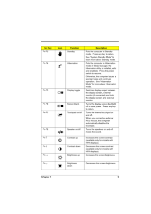 Page 17Chapter 1 9
Fn-F3 Standby Puts the computer in Standby 
mode.  Press any key to return.
See “System Standby Mode” to 
learn more about Standby mode.
Fn-F4 Hibernation Puts the computer in Hibernation 
mode (if Sleep Manager, the 
hibernation utility, is installed, valid 
and enabled).  Press the power 
switch to resume.
Otherwise, the computer issues a 
warnign beep and continues 
operation.  See Hibernation 
Mode for more about Hibernation 
mode.
Fn-F5 Display toggle Switches display output between 
the...