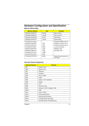 Page 21Chapter 1 13
Hardware Configuration and Specification
Memory Address Map
Memory AddressSizeFunction
00000000-0009FFFF 640 KB  Base memory
000A0000-000BFFFF 128 KB Video memory
000C0000-000CBFFF 40 KB Video BIOS
000E0000-000FFFFF 128 KB System BIOS
00100000-top limited
04000000-04000FFF
04001000-04001FFF
80100000-801000FF
80500000-805FFFFF
80800000-80BFFFFF
81000000-81FFFFFF
82100000-82100FFF--
4 KB
4 KB
256 B
1 MB
3 MB
16 MB
4 MBExtended (DIMM) memory
PCMCIA controller (slot 1)
PCMCIA controller (slot...