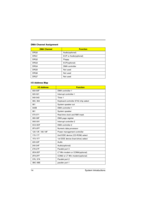 Page 2214 System Introductions
DMA Channel Assignment
DMA ChannelFunction
DRQ0 Audio(optional)
DRQ1 ECP or Audio(optional)
DRQ2 Floppy
DRQ3 ECP(optional)
DRQ4 DMA controller
DRQ5 Not used
DRQ6 Not used
DRQ7 Not used
I/O Address Map
I/O AddressFunction
000-00F DMA controller-1
020-021 Interrupt controller-1
040-043 Timer 1
060, 064 Keyboard controller 8742 chip select
061 System speaker out
040B DMA controller-1
061 System speaker
070-071 Real-time clock and NMI mask
080-08F DMA page register
0A0-0A1 Interrupt...