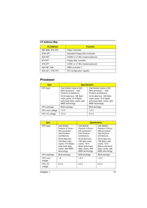 Page 23Chapter 1 15
3B0-3BB, 3C0-3DF Video Controller 
3F0h-3F7 Standard Floppy Disk Controller
3E8-3EF COM3 or LT Win modem(optional)
3F0-3F7 Floppy disk controller
3F8-3FF COM1 or LT Win modem(optional)
480-48F, 4D6  DMA controller-1
4D0-4D1, CF8-CFF PCI configuration register
Processor
ItemSpecification
CPU type Intel Mobile Celeron-300 
MHz processor -- Intel 
Pentium architecture, 
64 bit data bus, 16K-Byte 
code cache, 16 K-Bytes 
write back data, cache, with 
MMX technologyIntel Mobile Celeron-333 
MHz...