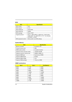 Page 2416 System Introductions
BIOS
ItemSpecification
BIOS vendor Acer 
BIOS Version V 3.0
BIOS ROM type Flash ROM
BIOS ROM size 256KB 
BIOS package  32-pin TSOP
Supports protocol PCI 2.1, SMI & APM 1.2, DMI 2.00.1, E-IDE, ACPI, 
USB, ESCD 1.03, ANSI ATA 3.0, PnP 1.0a, Bootable 
CD-ROM 1.0, ATAPI
BIOS password control Set by switch, see SW4 settings 
System Memory 
ItemSpecification
Memory controller ALi M1621-A1K
Onboard memory size  0MB
DIMM socket number 2 sockets (2 banks)
Supports memory size per socket...
